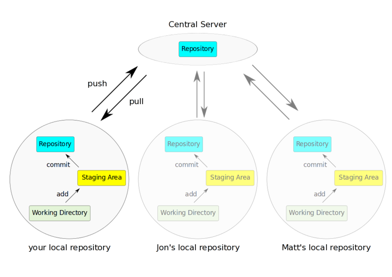 Distributed Workflow using a centralized repository. Here, three local copies of one central repository allow you, Jon and Matt to work on the same files and sync files between each other using the central server.